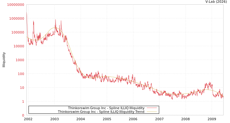 graph of Thinkorswim Group Inc ILLIQ-SMEM