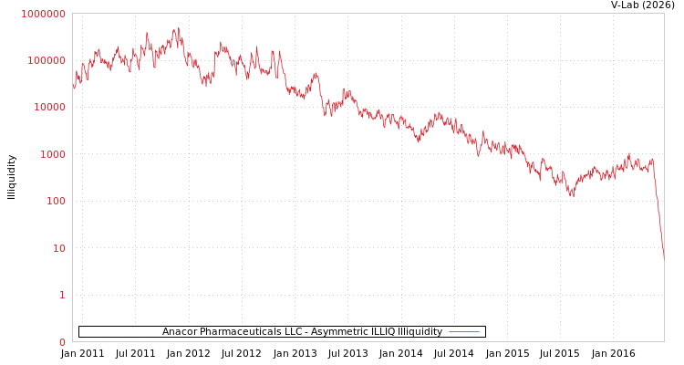 graph of Anacor Pharmaceuticals LLC ILLIQ-AMEM