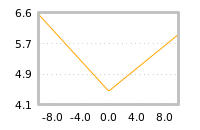 Impact of return on liquidity tomorrow