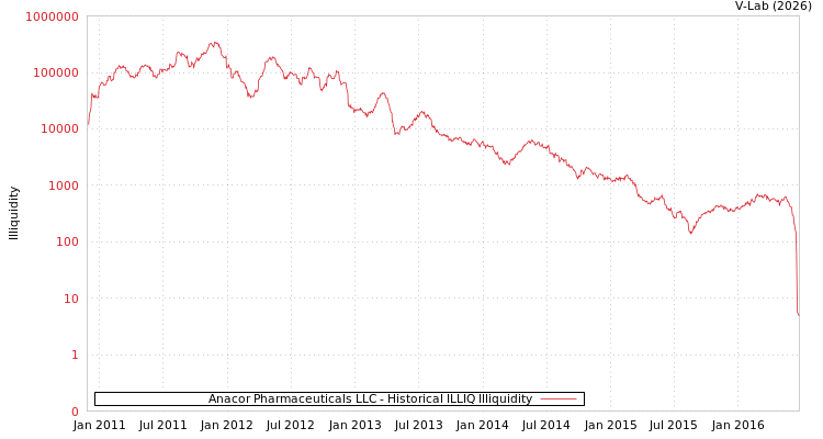 graph of Anacor Pharmaceuticals LLC ILLIQ-HIST