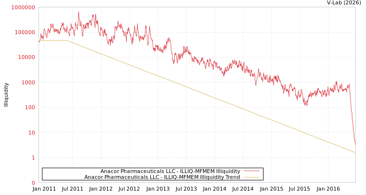 graph of Anacor Pharmaceuticals LLC ILLIQ-MFMEM
