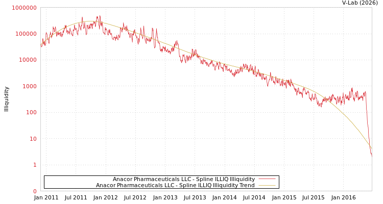 graph of Anacor Pharmaceuticals LLC ILLIQ-SMEM