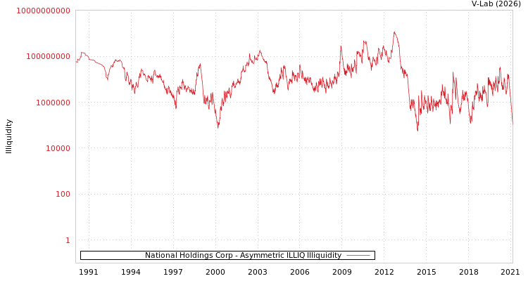 graph of National Holdings Corp ILLIQ-AMEM