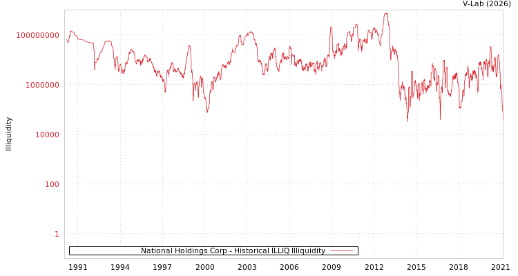 graph of National Holdings Corp ILLIQ-HIST