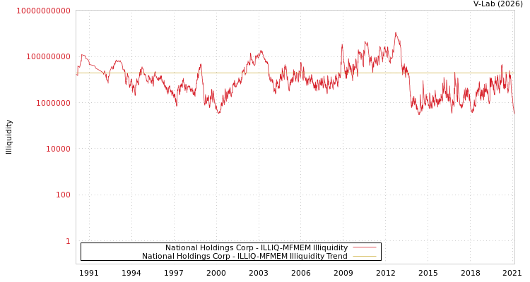 graph of National Holdings Corp ILLIQ-MFMEM