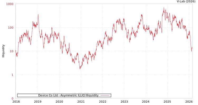 graph of Device Co Ltd ILLIQ-AMEM