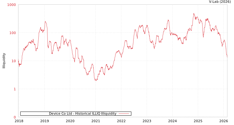 graph of Device Co Ltd ILLIQ-HIST