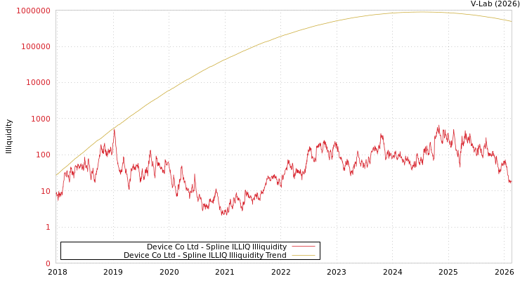 graph of Device Co Ltd ILLIQ-SMEM