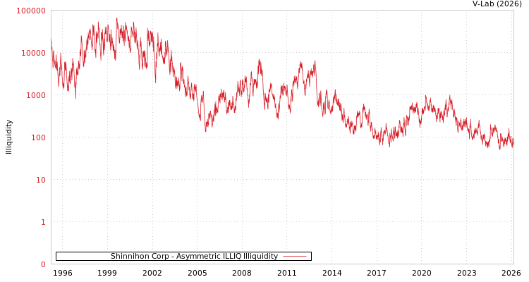 graph of Shinnihon Corp ILLIQ-AMEM