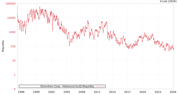 graph of Shinnihon Corp ILLIQ-HIST