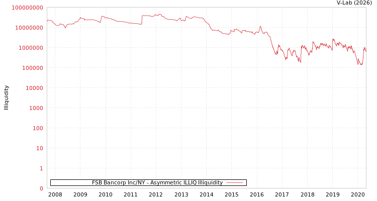 graph of FSB Bancorp Inc/NY ILLIQ-AMEM
