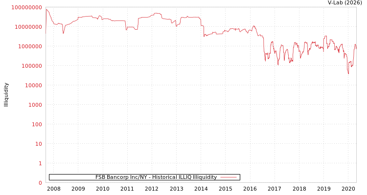 graph of FSB Bancorp Inc/NY ILLIQ-HIST