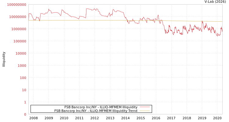 graph of FSB Bancorp Inc/NY ILLIQ-MFMEM