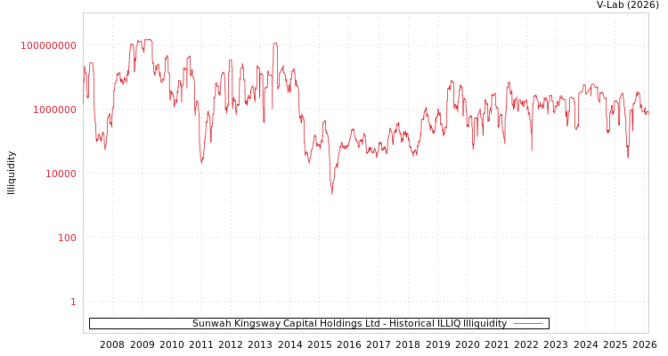 graph of Sunwah Kingsway Capital Holdings Ltd ILLIQ-HIST
