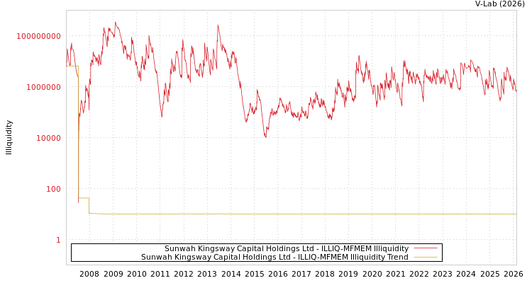 graph of Sunwah Kingsway Capital Holdings Ltd ILLIQ-MFMEM