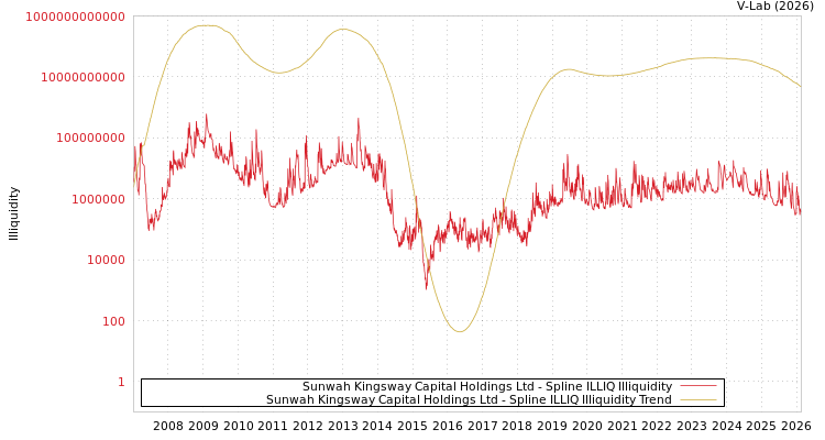graph of Sunwah Kingsway Capital Holdings Ltd ILLIQ-SMEM