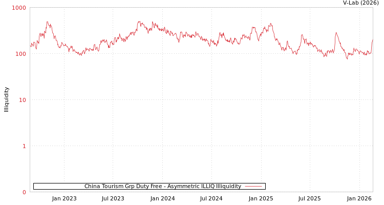 graph of China Tourism Grp Duty Free ILLIQ-AMEM