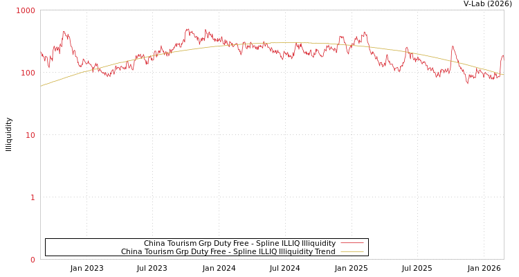 graph of China Tourism Grp Duty Free ILLIQ-SMEM
