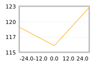 Impact of return on liquidity tomorrow