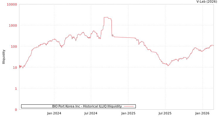 graph of BIO Port Korea Inc ILLIQ-HIST