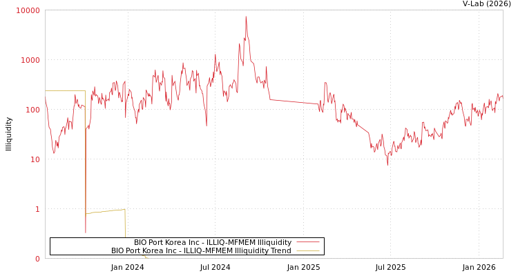 graph of BIO Port Korea Inc ILLIQ-MFMEM