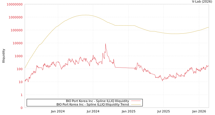 graph of BIO Port Korea Inc ILLIQ-SMEM