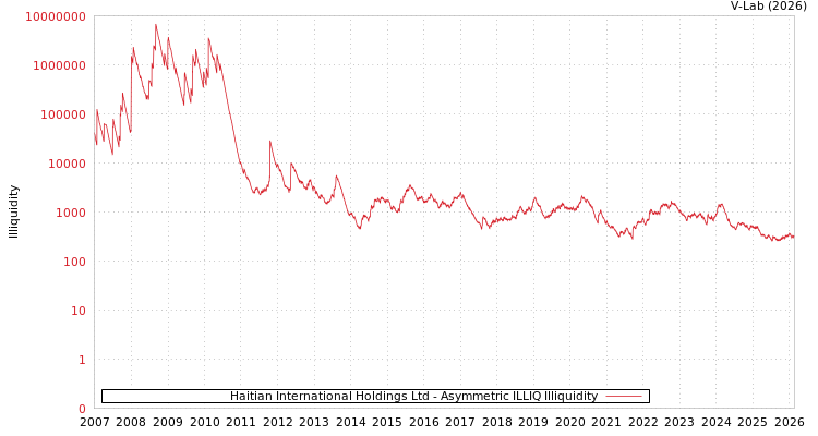 graph of Haitian International Holdings Ltd ILLIQ-AMEM