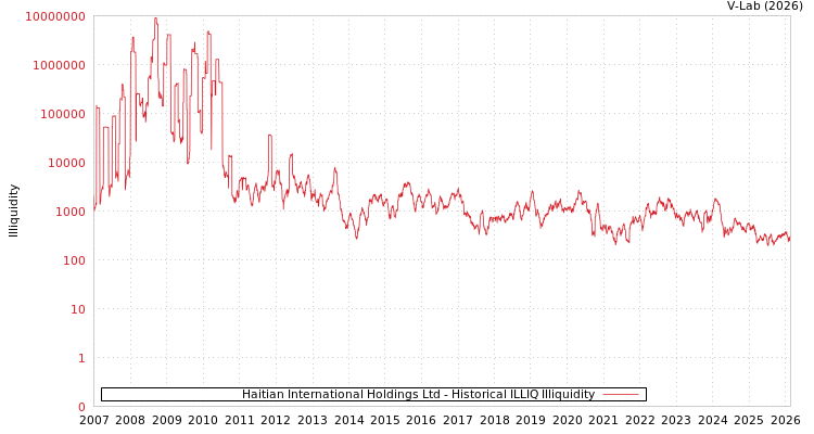 graph of Haitian International Holdings Ltd ILLIQ-HIST
