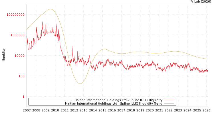 graph of Haitian International Holdings Ltd ILLIQ-SMEM