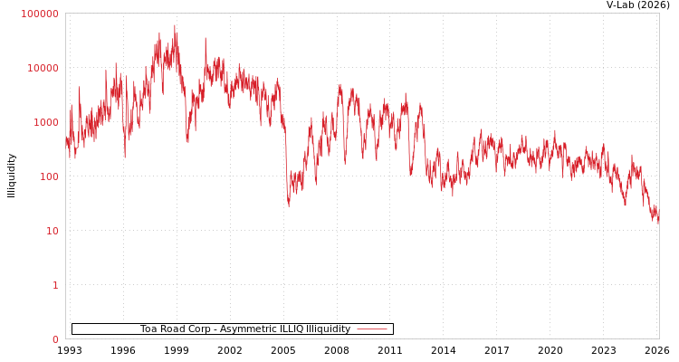 graph of Toa Road Corp ILLIQ-AMEM