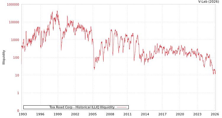 graph of Toa Road Corp ILLIQ-HIST