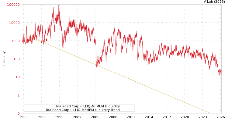 graph of Toa Road Corp ILLIQ-MFMEM