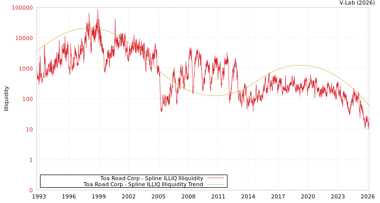 graph of Toa Road Corp ILLIQ-SMEM