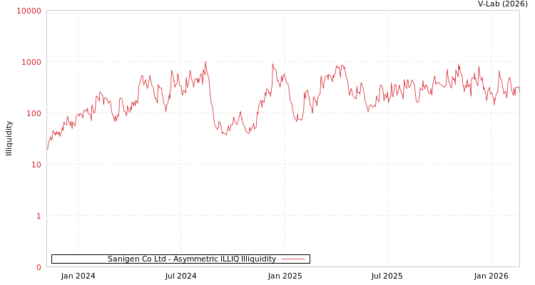 graph of Sanigen Co Ltd ILLIQ-AMEM