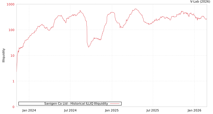 graph of Sanigen Co Ltd ILLIQ-HIST