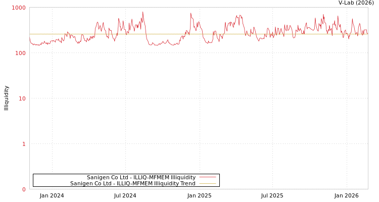 graph of Sanigen Co Ltd ILLIQ-MFMEM