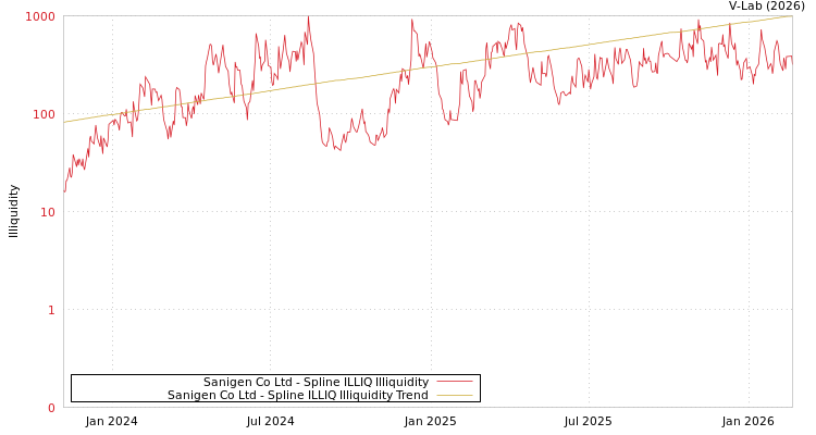 graph of Sanigen Co Ltd ILLIQ-SMEM