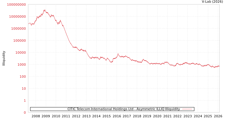 graph of CITIC Telecom International Holdings Ltd ILLIQ-AMEM
