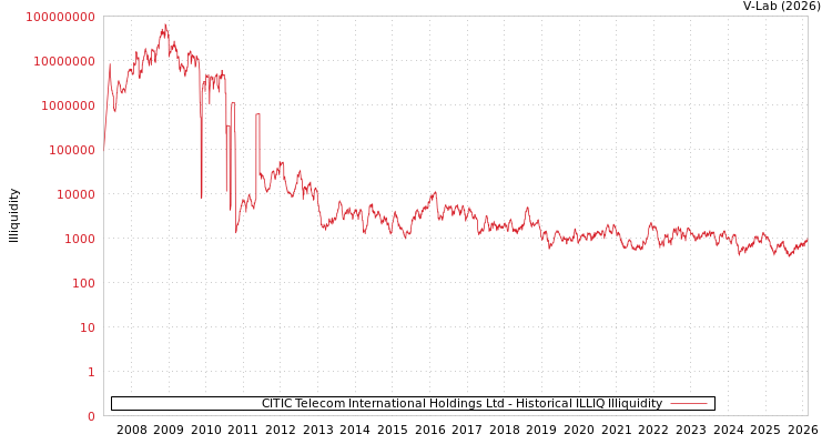 graph of CITIC Telecom International Holdings Ltd ILLIQ-HIST