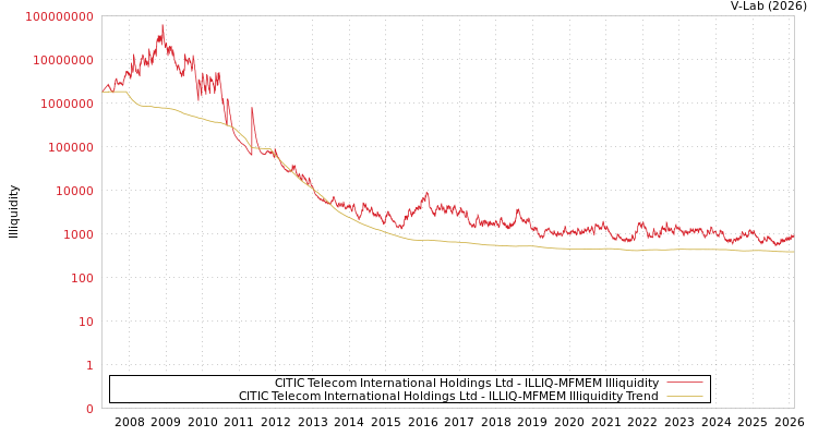 graph of CITIC Telecom International Holdings Ltd ILLIQ-MFMEM