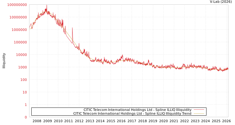 graph of CITIC Telecom International Holdings Ltd ILLIQ-SMEM