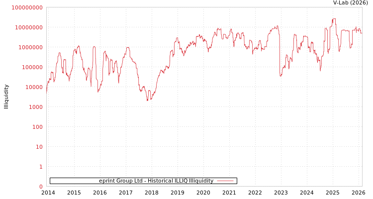 graph of eprint Group Ltd ILLIQ-HIST