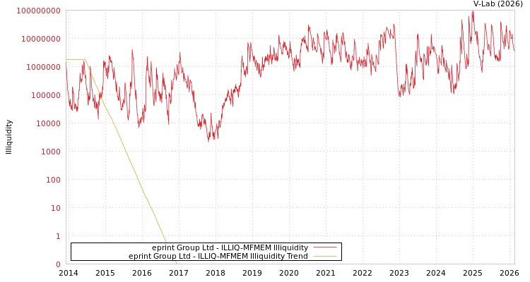 graph of eprint Group Ltd ILLIQ-MFMEM