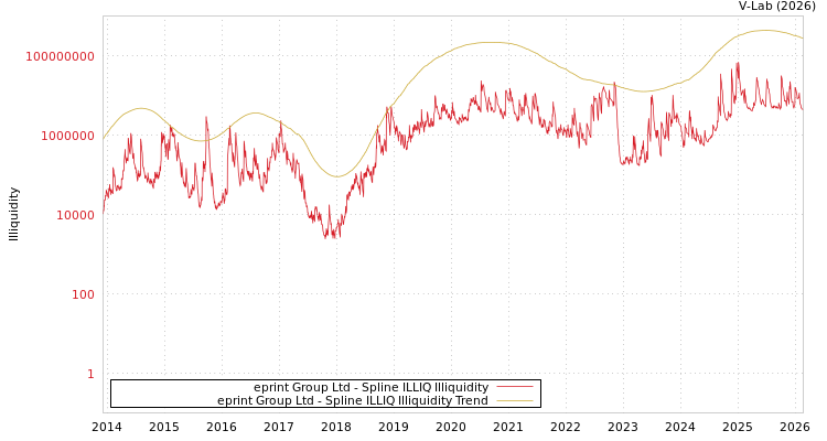 graph of eprint Group Ltd ILLIQ-SMEM