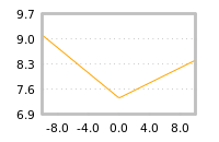 Impact of return on liquidity tomorrow