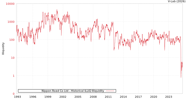 graph of Nippon Road Co Ltd ILLIQ-HIST
