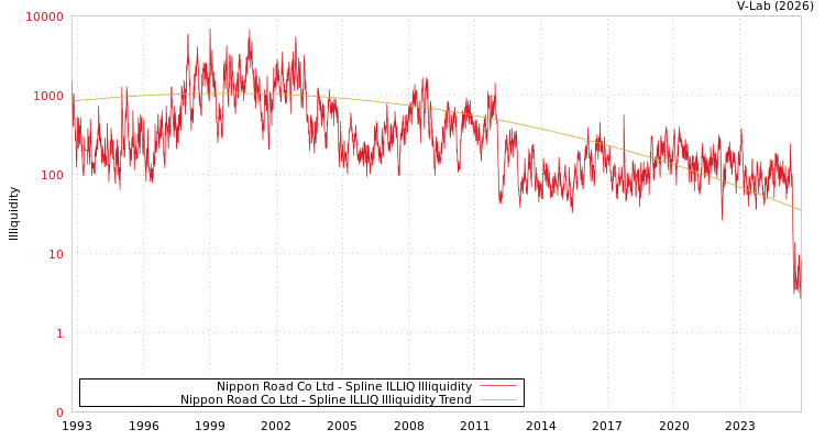 graph of Nippon Road Co Ltd ILLIQ-SMEM