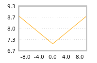 Impact of return on liquidity tomorrow