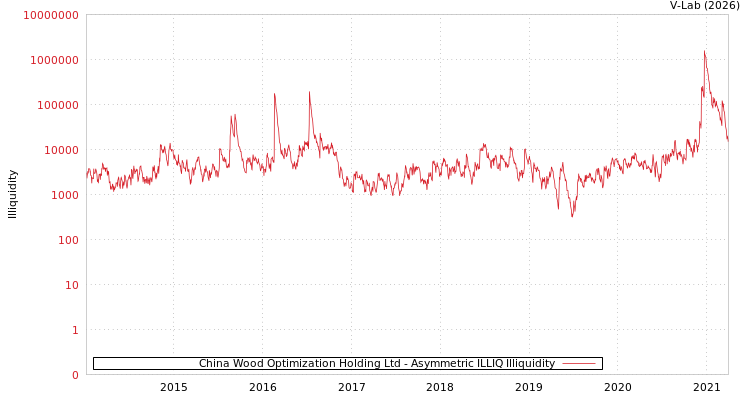 graph of China Wood Optimization Holding Ltd ILLIQ-AMEM