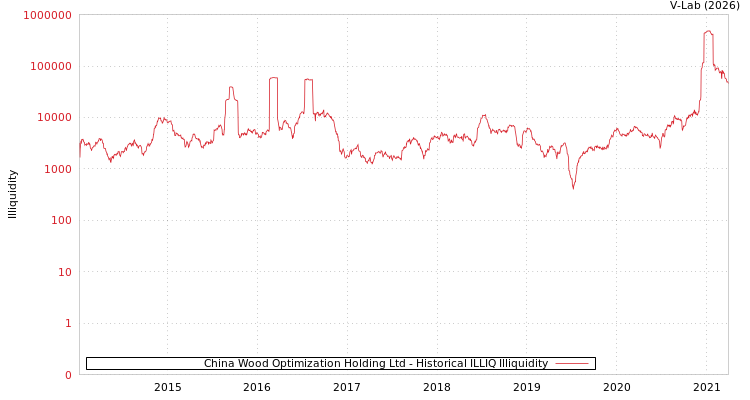 graph of China Wood Optimization Holding Ltd ILLIQ-HIST